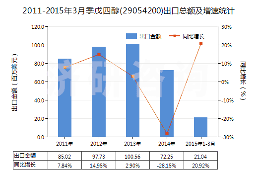 2011-2015年3月季戊四醇(29054200)出口總額及增速統(tǒng)計 2011-2015年3月季戊四醇(29054200)出口總額及增速統(tǒng)計